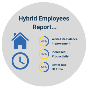 self-reported-hybrid-working-benefits